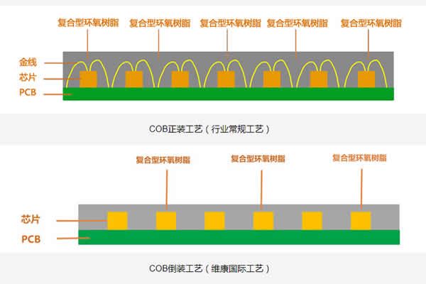 COB顯示屏的正裝與倒裝有什么區(qū)別？